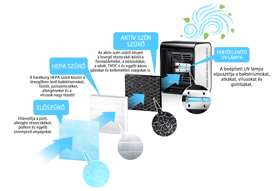 Purificatore d'aria Breeze con filtro HEPA